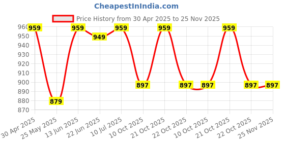 myntra.com Poshak Hub Beads and Stones Tiered Georgette Anarkali Kurta poshak hub Price History Graph from 30 Apr 2025 to 24 Nov 2025
