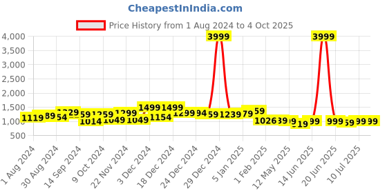 myntra.com Poshak Hub Embroidered A Line Georgette Kurta With Sharara poshak hub Price History Graph from 1 Aug 2024 to 4 Oct 2025