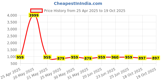 myntra.com Poshak Hub Embroidered Mirror Work Chanderi Silk Anarkali Kurta poshak hub Price History Graph from 25 Apr 2025 to 19 Oct 2025