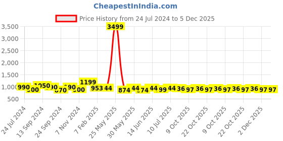 myntra.com Poshak Hub Embroidered Round Neck Long Sleeve Pleated Anarkali Kurta poshak hub Price History Graph from 24 Jul 2024 to 5 Dec 2025