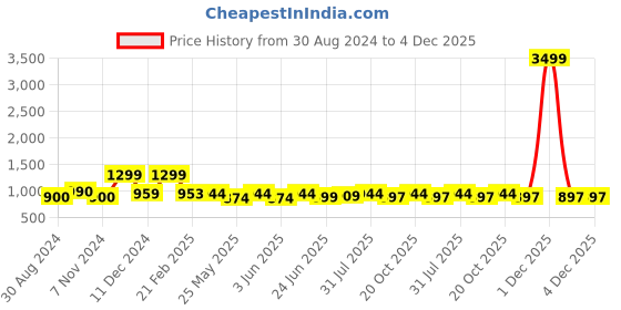 myntra.com Poshak Hub Embroidered Round Neck Long Sleeve Pleated Sequins Anarkali Kurta poshak hub Price History Graph from 30 Aug 2024 to 4 Dec 2025