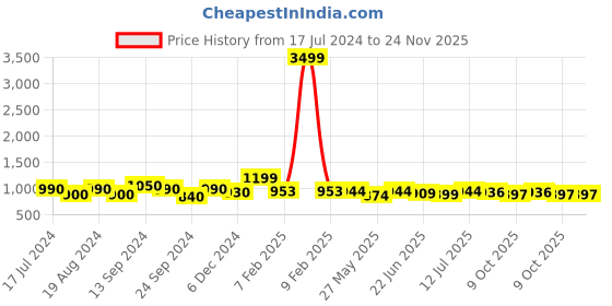 myntra.com Poshak Hub Embroidered Scoop Neck Long Sleeves Sequins Anarkali Kurta poshak hub Price History Graph from 17 Jul 2024 to 23 Nov 2025