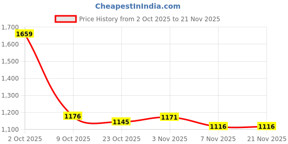 myntra.com Poshak Hub Embroidery Pure Cotton Tunic With Trousers Co-Ords poshak hub Price History Graph from 2 Oct 2025 to 20 Nov 2025