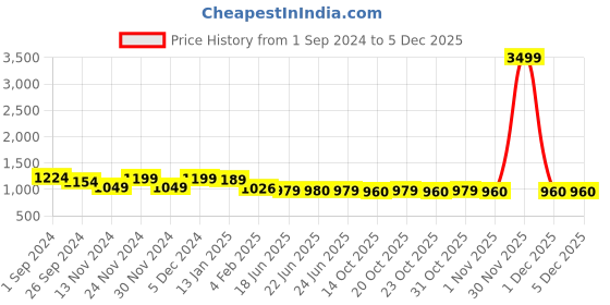 myntra.com Poshak Hub Ethnic Motifs Foil Printed Empire Georgette Kurta With Palazzos poshak hub Price History Graph from 1 Sep 2024 to 1 Dec 2025