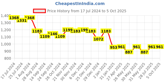 myntra.com Poshak Hub Ethnic Motifs Printed A-Line Kurta with Palazzos poshak hub Price History Graph from 17 Jul 2024 to 5 Oct 2025