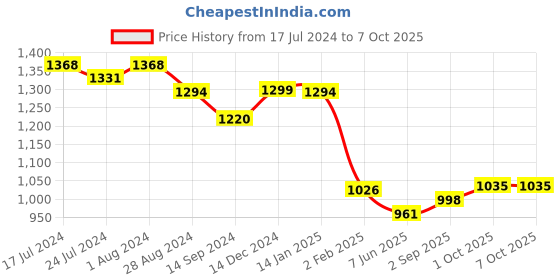 myntra.com Poshak Hub Ethnic Motifs Printed A-Line Kurta with Palazzos poshak hub Price History Graph from 17 Jul 2024 to 6 Oct 2025