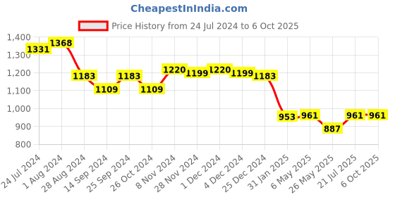 myntra.com Poshak Hub Ethnic Motifs Printed A-Line Kurta with Palazzos poshak hub Price History Graph from 24 Jul 2024 to 5 Oct 2025