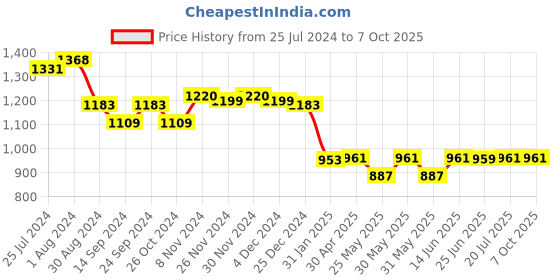 myntra.com Poshak Hub Ethnic Motifs Printed A-Line Kurta with Palazzos poshak hub Price History Graph from 25 Jul 2024 to 6 Oct 2025