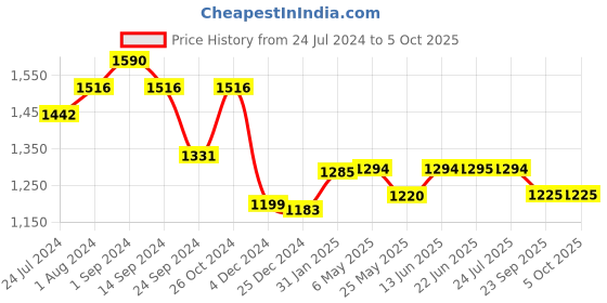 myntra.com Poshak Hub Ethnic Motifs Printed A-Line Linen Kurta with Palazzos poshak hub Price History Graph from 24 Jul 2024 to 5 Oct 2025