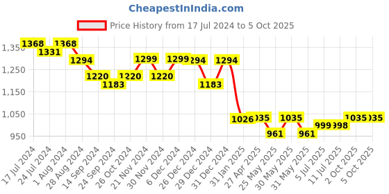 myntra.com Poshak Hub Ethnic Motifs Printed Georgette Kurta with Palazzos poshak hub Price History Graph from 17 Jul 2024 to 5 Oct 2025
