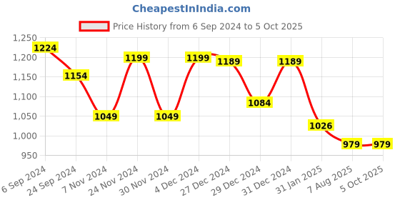 myntra.com Poshak Hub Ethnic Motifs Printed Regular Georgette Kurta With Sharara poshak hub Price History Graph from 6 Sep 2024 to 5 Oct 2025