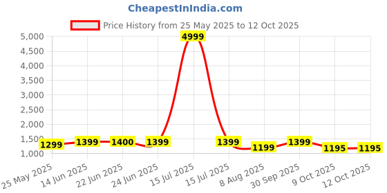 myntra.com Poshak Hub Ethnic Motifs Printed V-Neck Pure Cotton Kurta With Palazzos & Dupatta poshak hub Price History Graph from 25 May 2025 to 11 Oct 2025