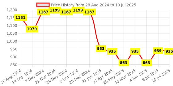myntra.com Poshak Hub Ethnic Motifs Yoke Design A-Line Kurta with Palazzos poshak hub Price History Graph from 28 Aug 2024 to 10 Jul 2025