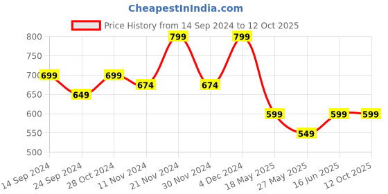 myntra.com Poshak Hub Flared Sleeve Georgette Top poshak hub Price History Graph from 14 Sep 2024 to 12 Oct 2025