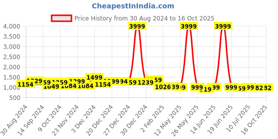 myntra.com Poshak Hub Floral Embroidered A-Line Pleated High Slit Kurta with Palazzos poshak hub Price History Graph from 30 Aug 2024 to 16 Oct 2025