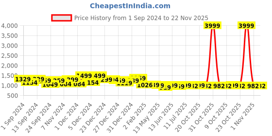 myntra.com Poshak Hub Floral Embroidered A-Line Pleated High Slit Kurta with Palazzos poshak hub Price History Graph from 1 Sep 2024 to 22 Nov 2025