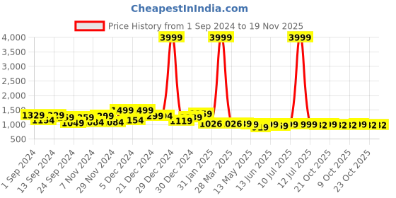 myntra.com Poshak Hub Floral Embroidered A-Line Pleated High Slit Thread Work Kurta Set poshak hub Price History Graph from 1 Sep 2024 to 19 Nov 2025