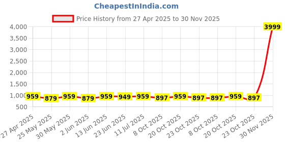 myntra.com Poshak Hub Floral Embroidered Beads and Stones Georgette Tiered Anarkali Kurta poshak hub Price History Graph from 27 Apr 2025 to 30 Nov 2025