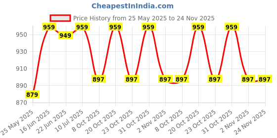 myntra.com Poshak Hub Floral Embroidered Beads And Stones Georgette Tiered Anarkali Kurta poshak hub Price History Graph from 25 May 2025 to 23 Nov 2025
