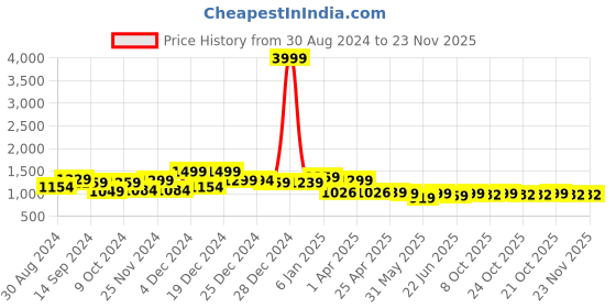 myntra.com Poshak Hub Floral Embroidered High Slit A-Line Kurta with Palazzos poshak hub Price History Graph from 30 Aug 2024 to 22 Nov 2025