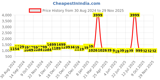 myntra.com Poshak Hub Floral Embroidered High Slit Kurta with Palazzos poshak hub Price History Graph from 30 Aug 2024 to 29 Nov 2025