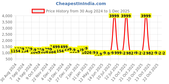 myntra.com Poshak Hub Floral Embroidered High Slit Kurta with Palazzos poshak hub Price History Graph from 30 Aug 2024 to 30 Nov 2025