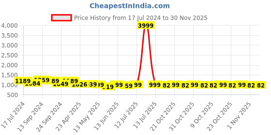 myntra.com Poshak Hub Floral Embroidered High Slit Kurta With Sharara poshak hub Price History Graph from 17 Jul 2024 to 30 Nov 2025