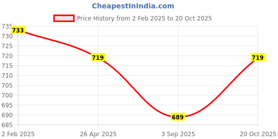 myntra.com Poshak Hub Floral Embroidered Mandarin Collar Chikankari Pure Cotton Straight Kurta poshak hub Price History Graph from 2 Feb 2025 to 20 Oct 2025