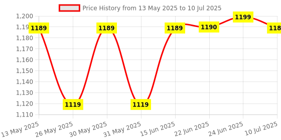 myntra.com Poshak Hub Floral Printed A-Line Kurta with Palazzo poshak hub Price History Graph from 13 May 2025 to 10 Jul 2025