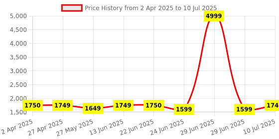 myntra.com Poshak Hub Floral Printed A-Line Kurta with Palazzos & Dupatta poshak hub Price History Graph from 2 Apr 2025 to 10 Jul 2025