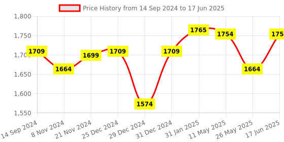 myntra.com Poshak Hub Floral Printed A-Line Kurta with Palazzos & With Dupatta poshak hub Price History Graph from 14 Sep 2024 to 17 Jun 2025