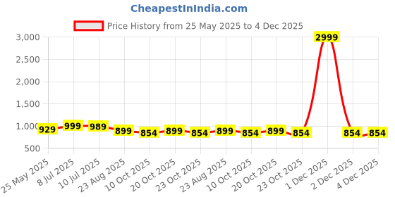 myntra.com Poshak Hub Floral Printed Mandarin Collar Kantha Work Pure Cotton Kurta With Trousers poshak hub Price History Graph from 25 May 2025 to 4 Dec 2025