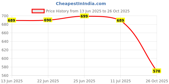 myntra.com Poshak Hub Floral Printed Notch Neck Cotton Straight Kurta poshak hub Price History Graph from 13 Jun 2025 to 26 Oct 2025