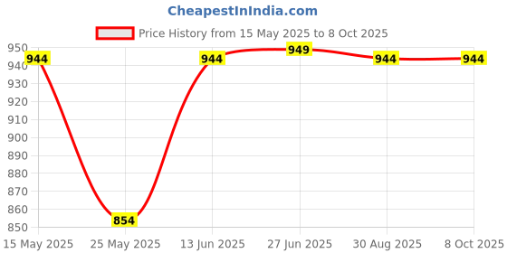myntra.com Poshak Hub Floral Printed Pure Cotton A-Line Kurta With Palazzos poshak hub Price History Graph from 15 May 2025 to 7 Oct 2025