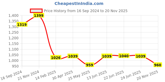 myntra.com Poshak Hub Floral Printed Pure Cotton Straight Kurta With Palazzos & Dupatta poshak hub Price History Graph from 16 Sep 2024 to 20 Nov 2025