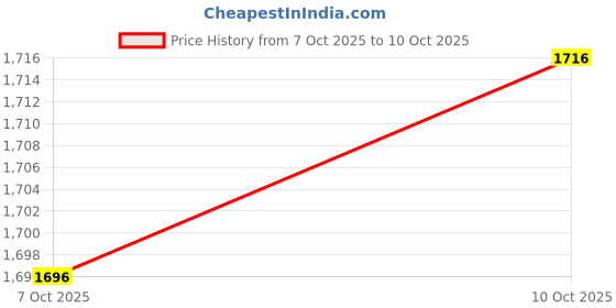 myntra.com Poshak Hub Floral Yoke Design Chikankari Georgette Kurta With Trouser & Dupatta poshak hub Price History Graph from 7 Oct 2025 to 10 Oct 2025