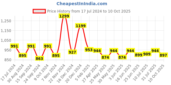 myntra.com Poshak Hub Floral Yoke Design Georgette Flared Anarkali Kurta poshak hub Price History Graph from 17 Jul 2024 to 10 Oct 2025