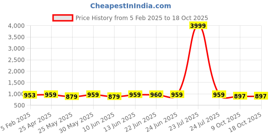 myntra.com Poshak Hub Floral Yoke Design Thread Work Georgette Tiered Anarkali Kurta poshak hub Price History Graph from 5 Feb 2025 to 18 Oct 2025