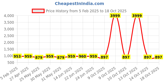 myntra.com Poshak Hub Floral Yoke Design Thread Work Georgette Tiered Anarkali Kurta poshak hub Price History Graph from 5 Feb 2025 to 17 Oct 2025