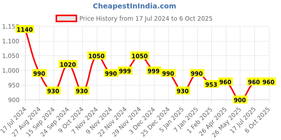 myntra.com Poshak Hub Foil Printed Flared Sleeves Georgette Basic Jumpsuit poshak hub Price History Graph from 17 Jul 2024 to 5 Oct 2025