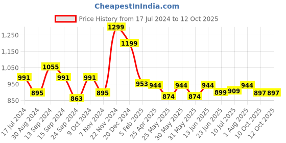 myntra.com Poshak Hub Foil Printed Georgette Anarkali Kurta poshak hub Price History Graph from 17 Jul 2024 to 10 Oct 2025