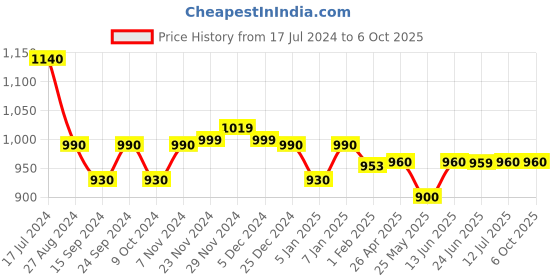 myntra.com Poshak Hub Foil Printed Georgette Basic Jumpsuit poshak hub Price History Graph from 17 Jul 2024 to 5 Oct 2025
