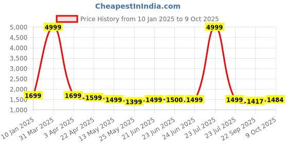 myntra.com Poshak Hub Front Slit Tiered Anarkali Georgette Kurta With Sharara poshak hub Price History Graph from 10 Jan 2025 to 9 Oct 2025