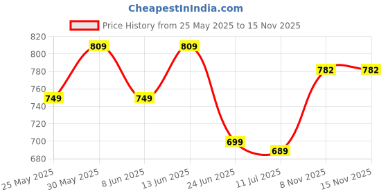 myntra.com Poshak Hub Geometric Printed Cotton Anarkali Kurta poshak hub Price History Graph from 25 May 2025 to 15 Nov 2025