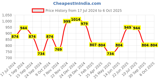 myntra.com Poshak Hub One Shoulder Basic Jumpsuit poshak hub Price History Graph from 17 Jul 2024 to 6 Oct 2025