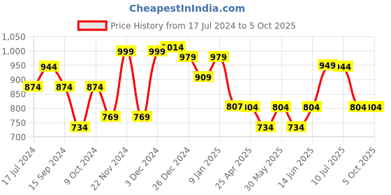 myntra.com Poshak Hub One Shoulder Basic Jumpsuit poshak hub Price History Graph from 17 Jul 2024 to 5 Oct 2025