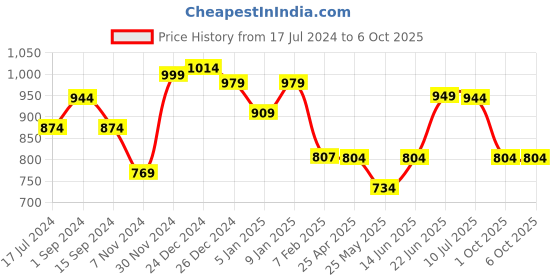 myntra.com Poshak Hub One Shoulder Basic Jumpsuit poshak hub Price History Graph from 17 Jul 2024 to 5 Oct 2025