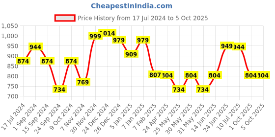 myntra.com Poshak Hub One Shoulder Basic Jumpsuit poshak hub Price History Graph from 17 Jul 2024 to 5 Oct 2025