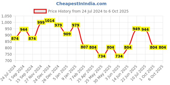 myntra.com Poshak Hub One Shoulder Basic Jumpsuit poshak hub Price History Graph from 24 Jul 2024 to 5 Oct 2025