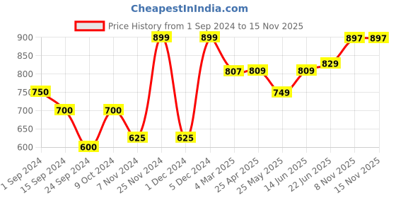 myntra.com Poshak Hub Printed Basic Jumpsuit poshak hub Price History Graph from 1 Sep 2024 to 15 Nov 2025